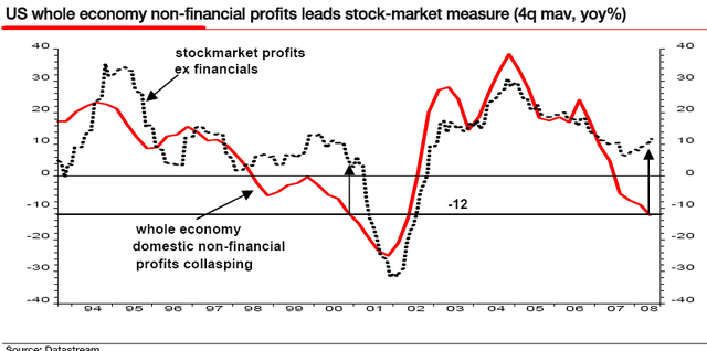 us_profits_and_equities