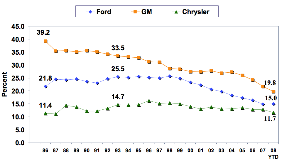 Ford gm chrysler market share