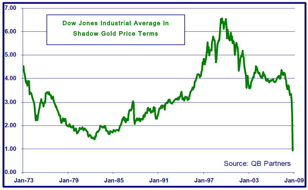 The Shadow Gold Price | The Big Picture