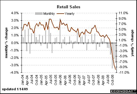 Retail sales 