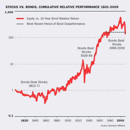 Chrysler stocks and bonds #1