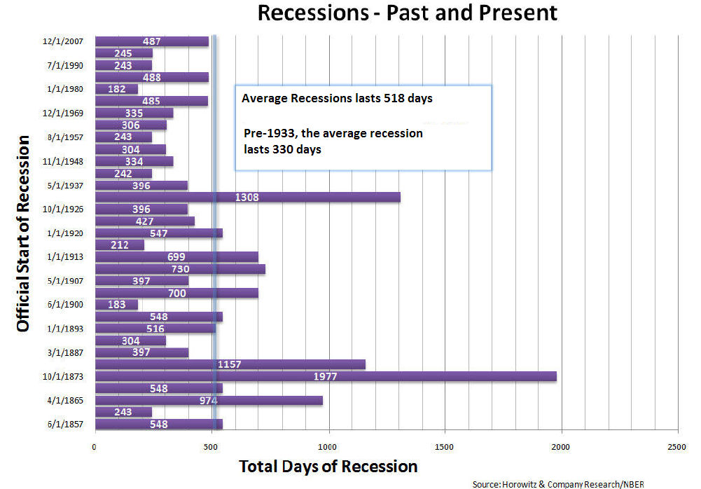 recession-post-and-present