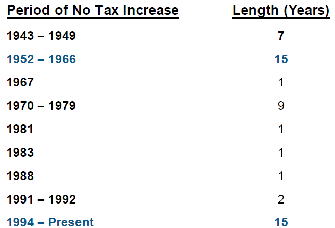 no-fed-tax-increase
