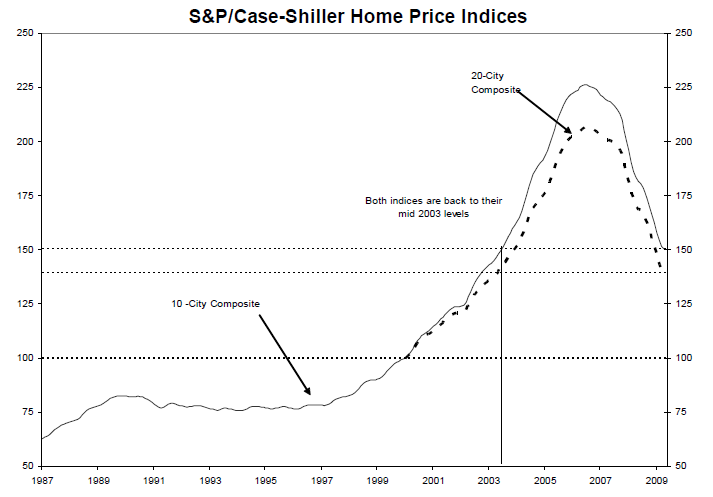 case-shiller-april-09-indices-20032