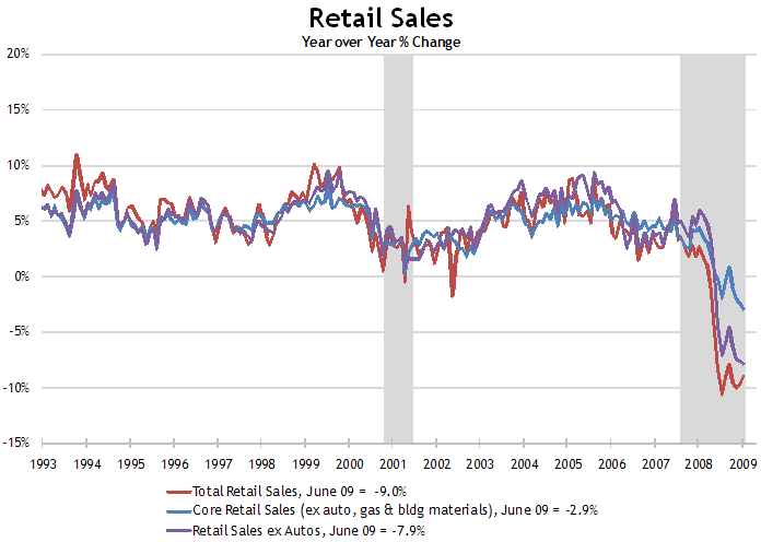 core-retail-sales