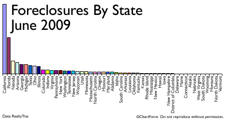 foreclosures-by-state-bar-graph-june-2009