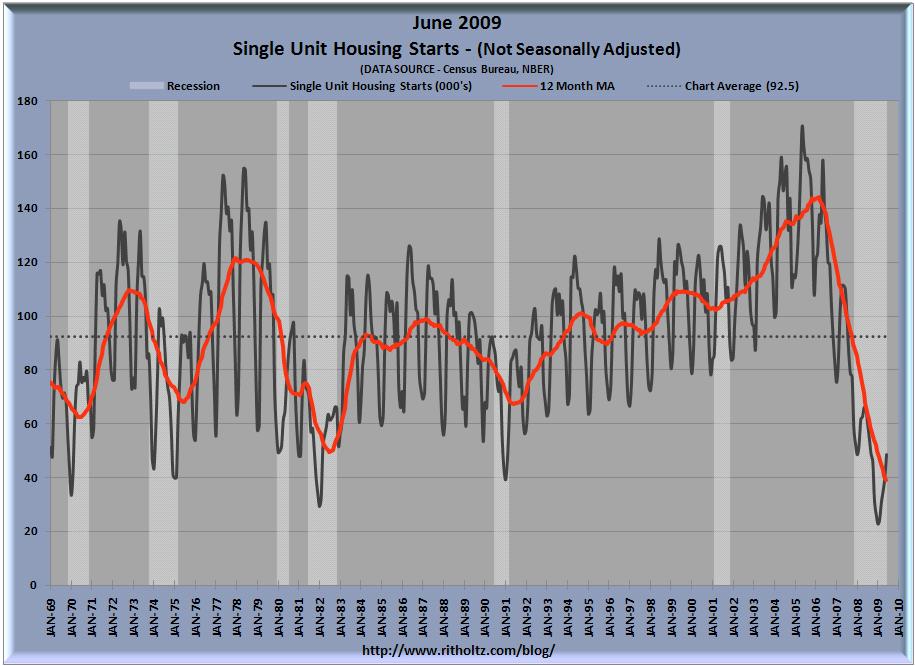 housing-starts-2009-06