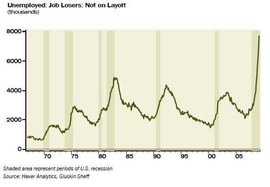 permanent-job-losers-surge