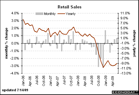 retail-sales-june-09