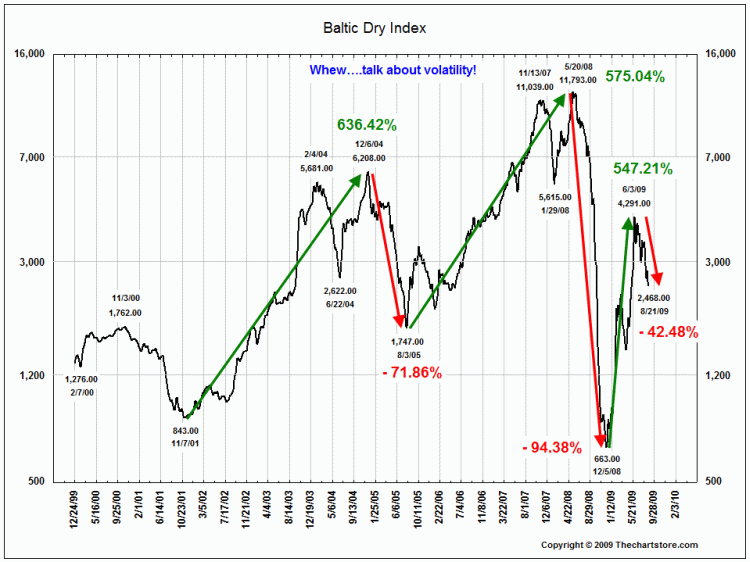 8-21-09-daily-baltic-dry-index-2