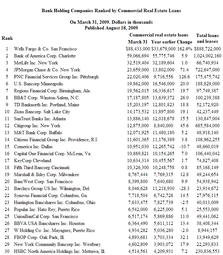 CRE bank holdings 2009