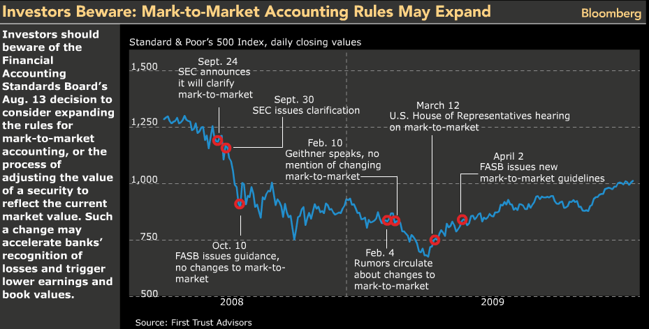 mark-to-market-accounting-rules