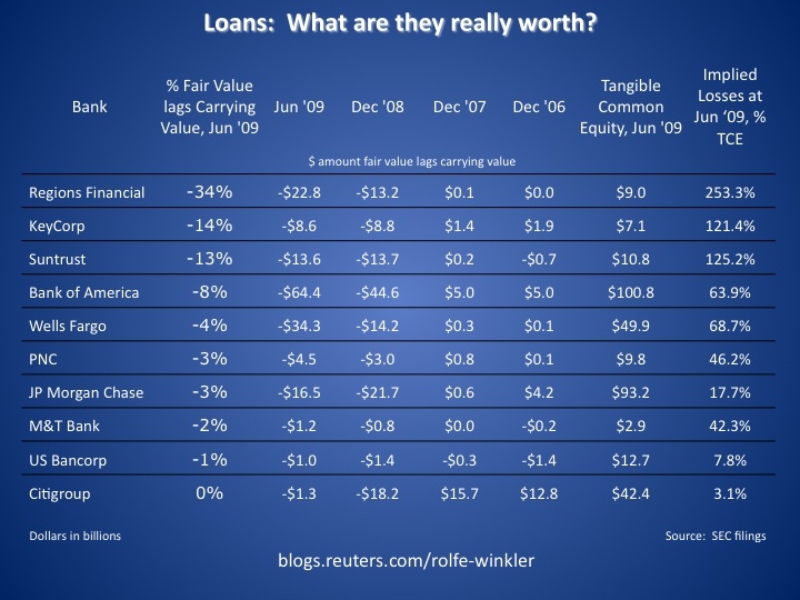 what-loans-are-worth