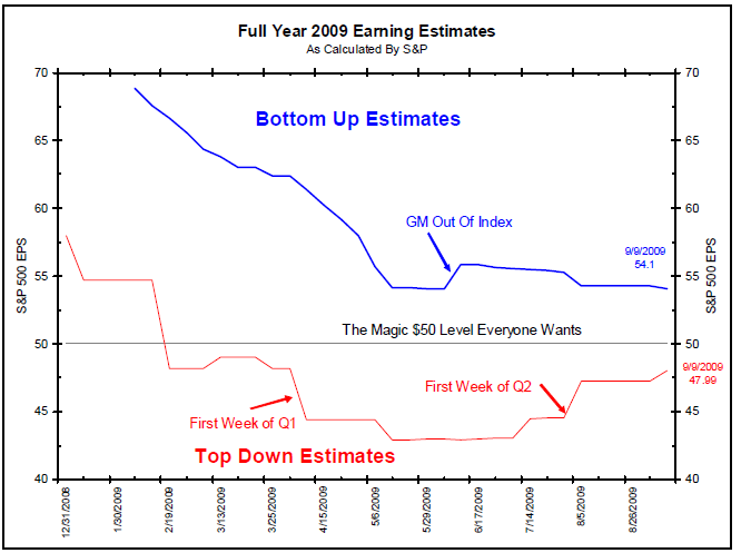 2009 earnings estimates