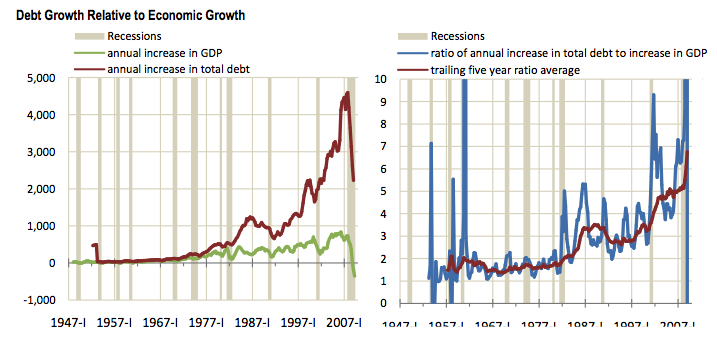 Debt to growth ratio