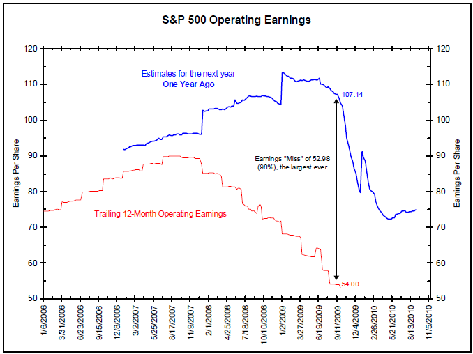 SPX Operating earnings