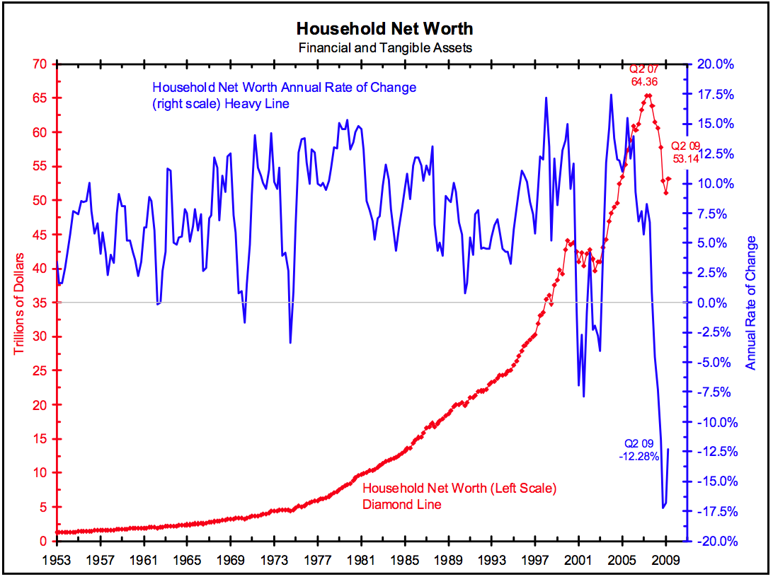 household net worth