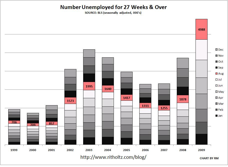 unemployment-august-1999-2009-all-months