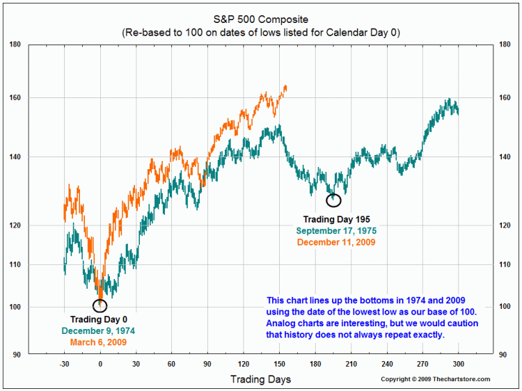 10-16-09 S&P Bottoms in 1974 and 2009