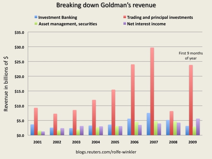 Goldman's revenue
