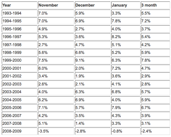 Holiday Sales- Historical Data