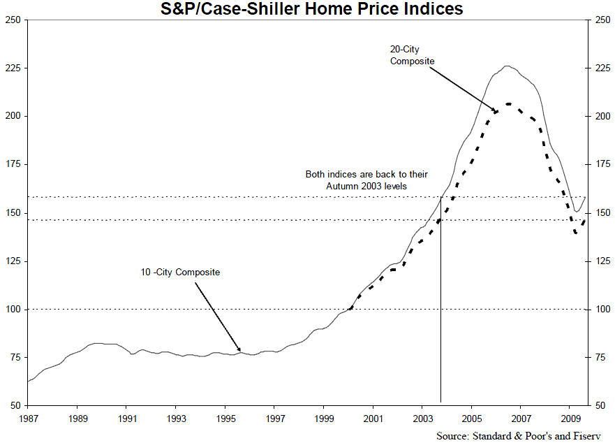 Indices 1987-2009