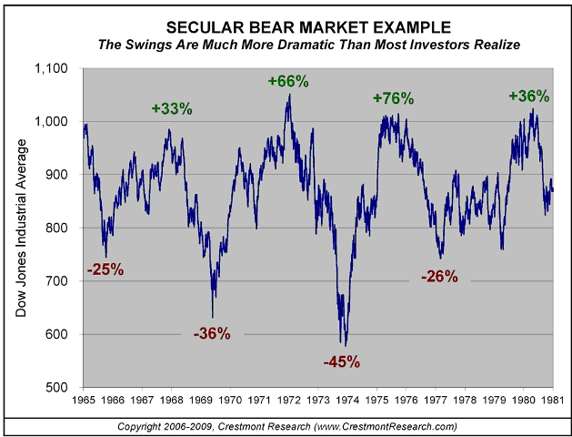 sec bear market