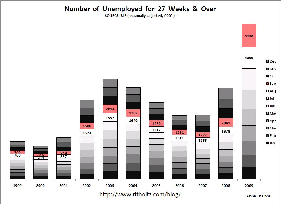 unemployment-september-1999-2009-all-months