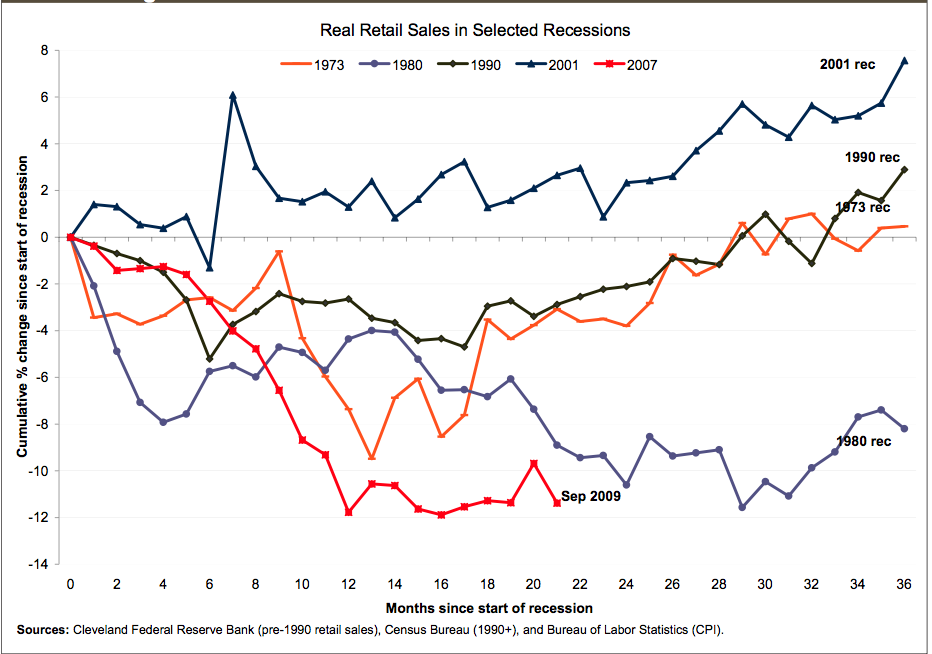5 Retail Recessions