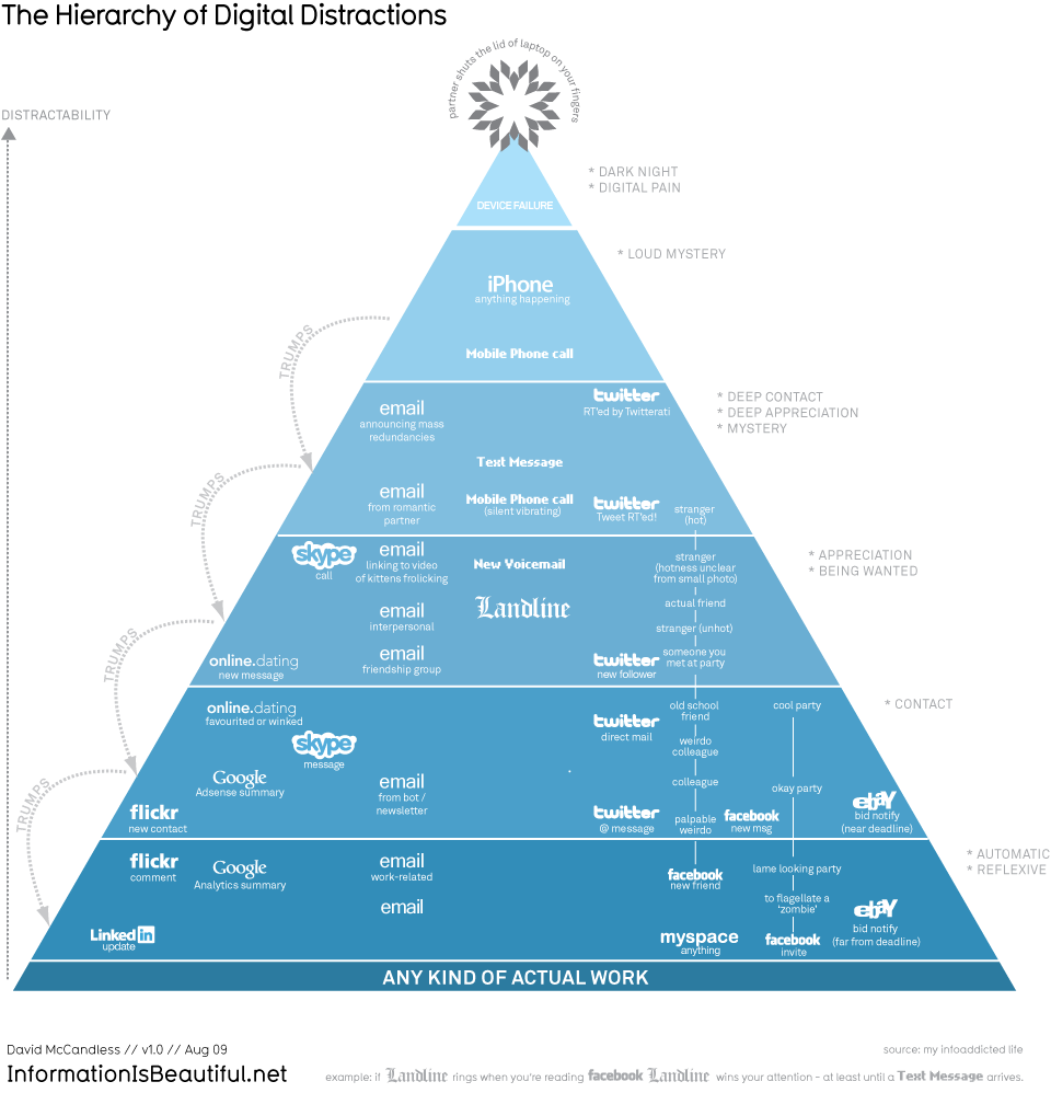 Infographic-Hierarchy-of-Digital-Distractions