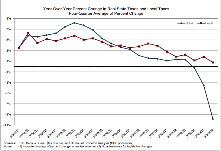 State Taxes Worse Than Local
