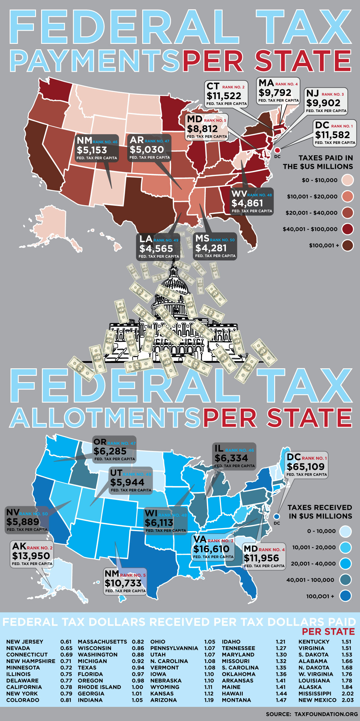 US Fed State tax