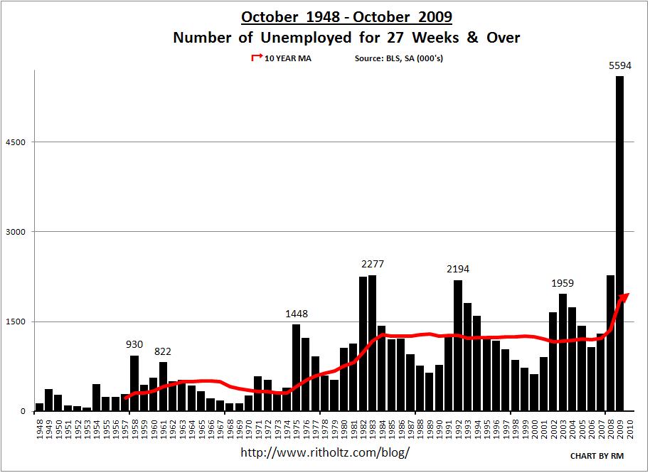 unemployment-october-1948-2009
