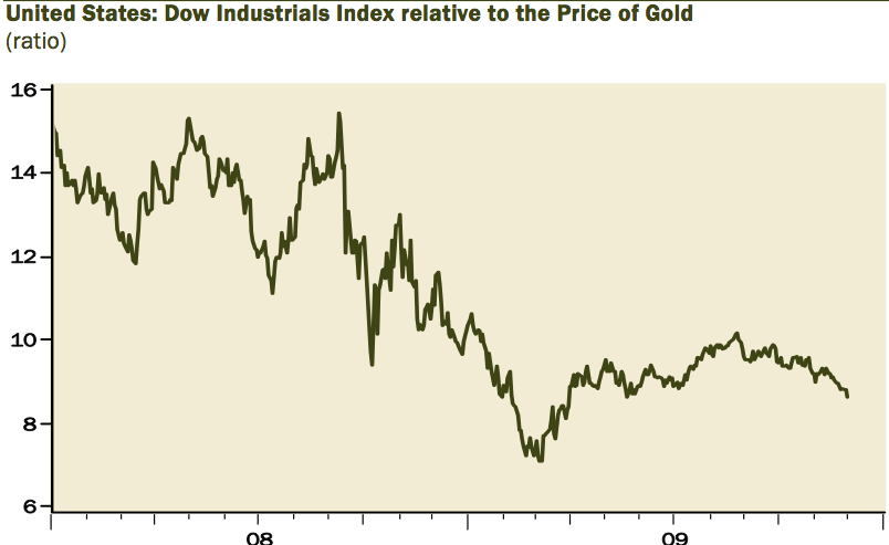 Dow relative to Gold