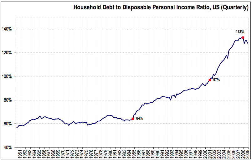 Household Debt to Disposable Personal Income Ratio