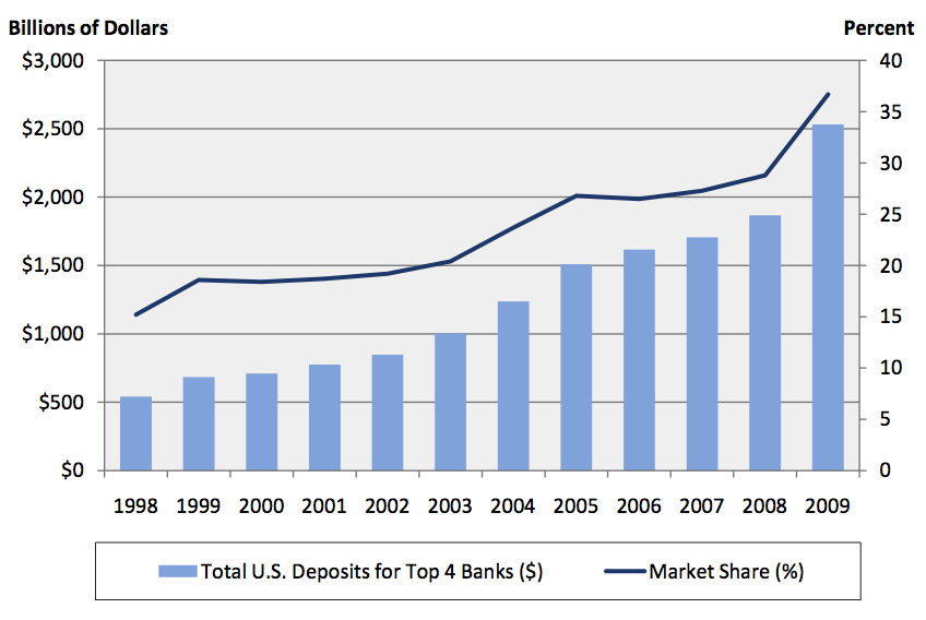 Market Share of 4 biggest Banks