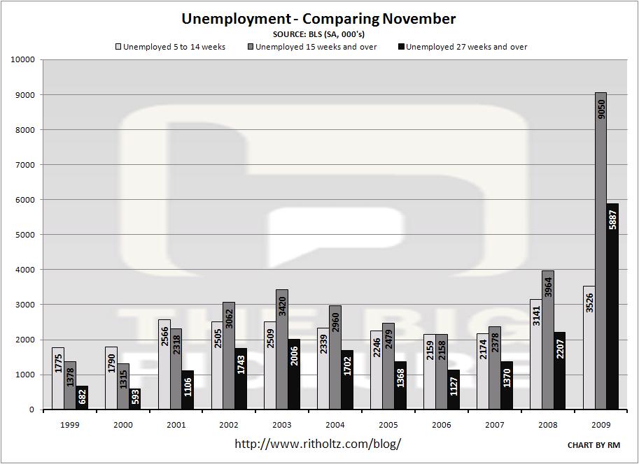 unemployment-5-15-27-2009-november