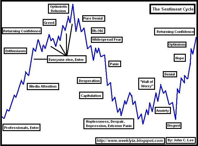 stock market behavioral cycles theory