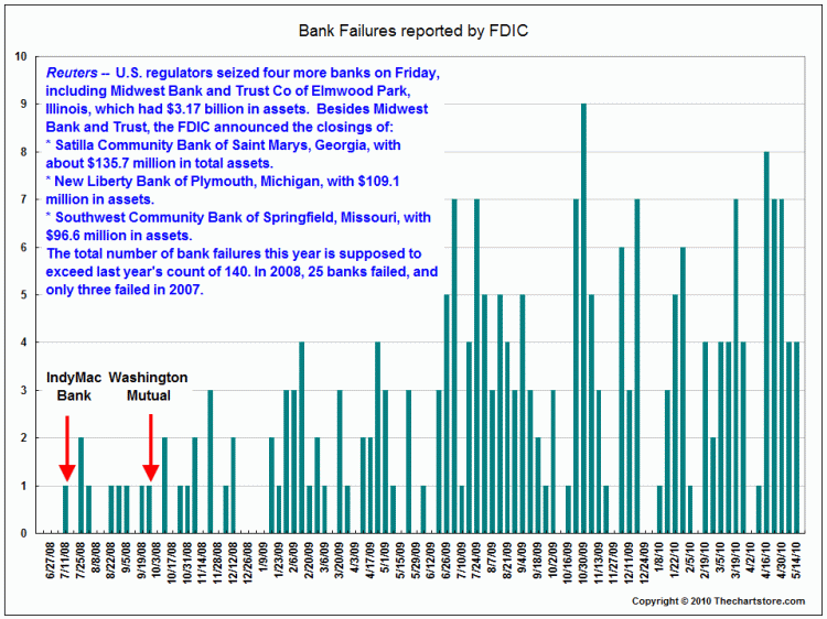Fdic Bank Failures 5 15 10 The Big Picture