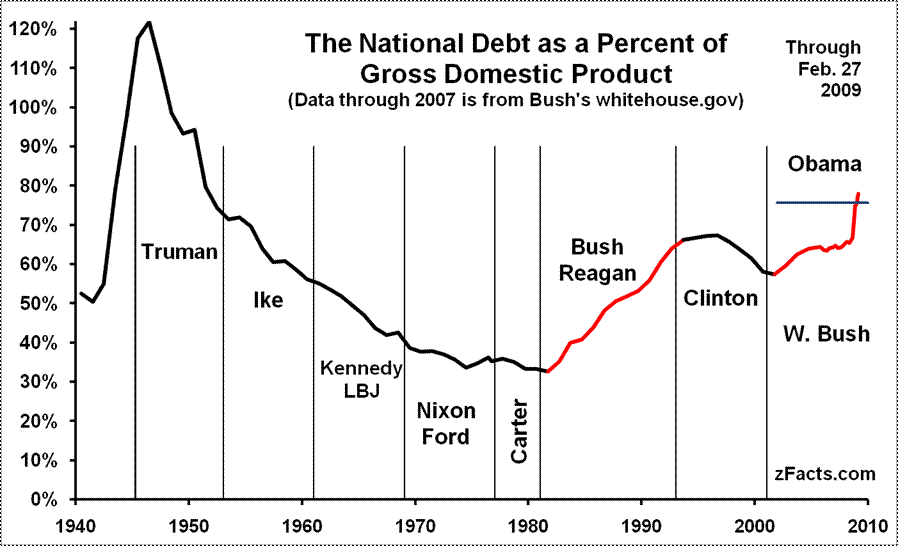 credit card debt graph. National Debt Graph