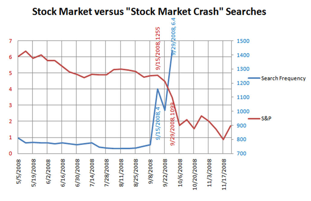 stock market crash graph. September 15th 2008 (chart):