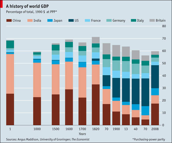 GDP-History.gif