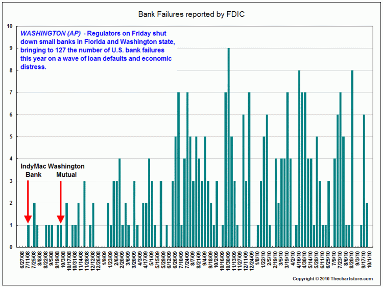 Fdic Bank Failures The Big Picture