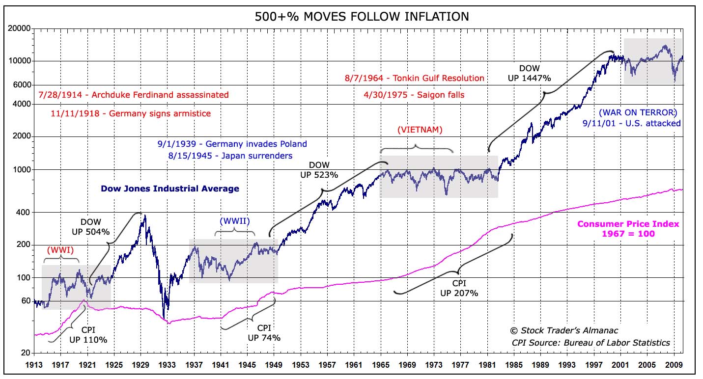 stock market performance during periods of high inflation