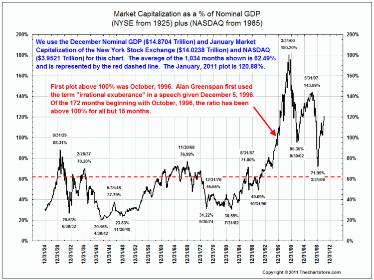 Nyse Stock Market Chart