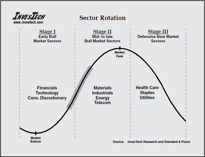 [Image: Sector-Rotation.png]