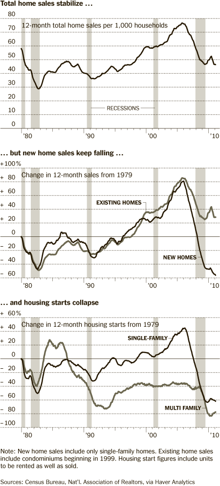 housing market charts. The charts at right (click for