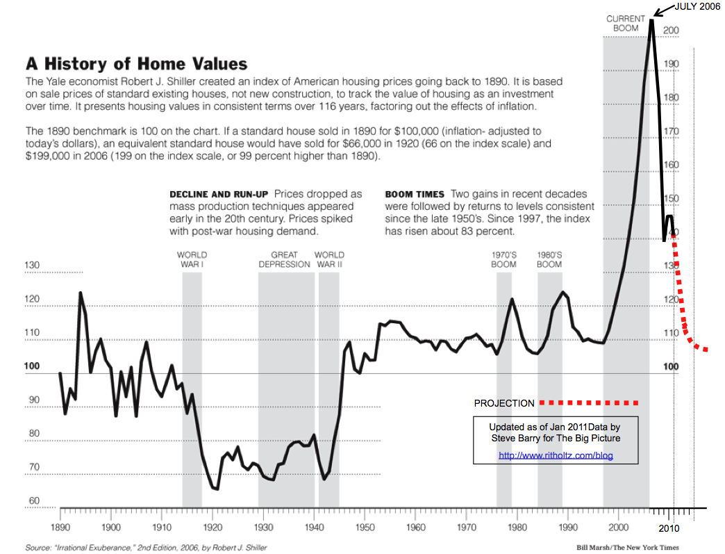 Case Shiller from The Big Picture