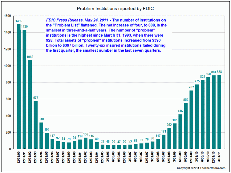Fdic Bank Failures The Big Picture