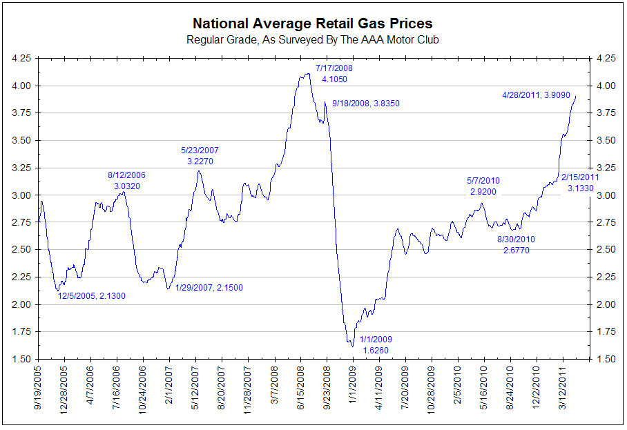 gas prices chart 2011. click for larger chart